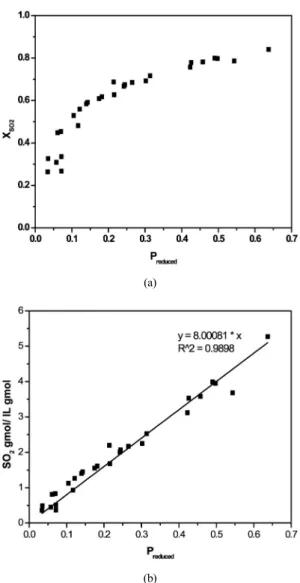 Fig. 4 SO 2  solubility in [EMIm]EtSO 4  with regard to (a) mole  fraction and (b) mole ratio using P reduced.