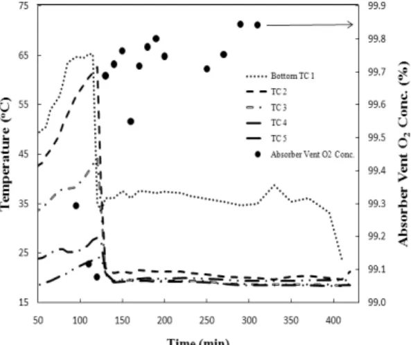 Fig. 6 Absorber vent O 2  concentration and temperature moni- moni-toring during operation.
