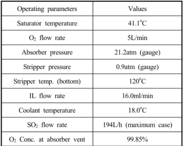 Table 2 Summary of the pressurized operation