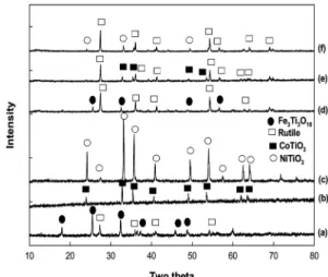 Fig. 2 XRD patterns of alumina-supported catalysts prepared  using co-precipitation and impregnation; (a) co-Fe/Al 2 O 3 , (b)  co-Co/Al 2 O 3 , (c) co-Ni/Al 2 O 3 , (d) im-Fe/Al 2 O 3 , (e) im-Co/ Al 2 O 3 ,  (f) im-Ni/Al 2 O 3 .