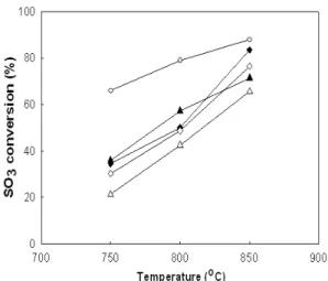 Fig. 4 The conversion of SO 3  on co-Ni/Al 2 O 3   ( ■ ), co-Co/Al 2 O 3