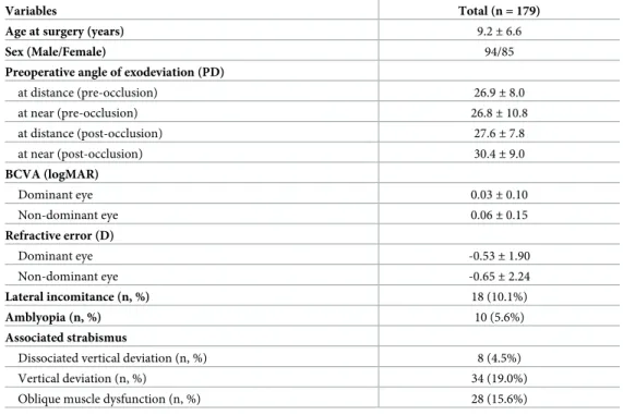 Table 4 provides the exotropia-type distributions in the pre- and postoperative periods