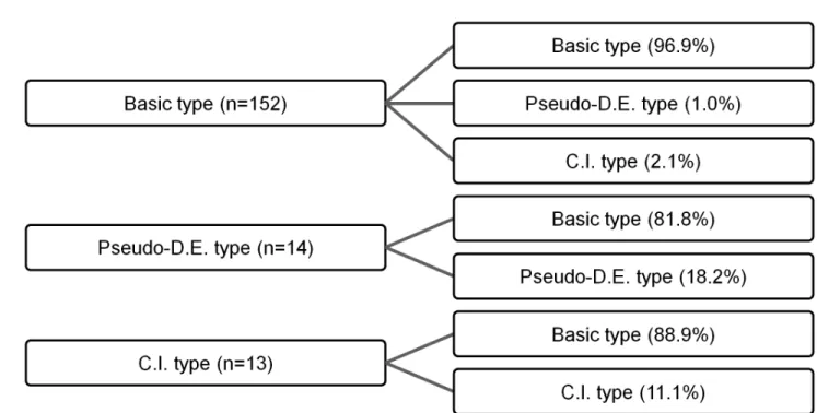 Fig 1. Postoperative distribution of intermittent exotropia types by preoperative type