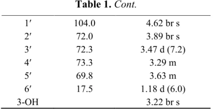 Table 1. Cont.  1′  104.0  4.62 br s  2′  72.0  3.89 br s  3′  72.3  3.47 d (7.2)  4′  73.3  3.29 m  5′  69.8  3.63 m  6′  17.5  1.18 d (6.0)  3-OH  3.22 br s 