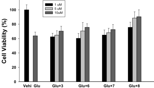 Figure 6. Inhibition of glutamate-induced neurotoxicity in cultured cortical neurons. Glutamate alone  or with (60 µM), compounds 3 and 6–8 were applied for 24 h at 37 °C