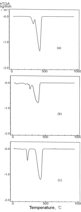 Fig. 1 TPR spectrum of TGA for (a) Fe 2 O 3  (b) Ni/Fe 2 O 3  and  (c) Pd/Fe 2 O 3 .