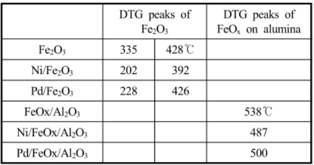 Table 1 Peaks in DTG spectra for iron oxide samples DTG peaks of  Fe 2 O 3 DTG peaks ofFeOx  on alumina Fe 2 O 3  335  428℃ Ni/Fe 2 O 3 202 392 Pd/Fe 2 O 3  228  426  FeOx/Al 2 O 3     538℃ Ni/FeOx/Al 2 O 3 487  Pd/FeOx/Al 2 O 3 500 환원되었음을  알  수  있었다