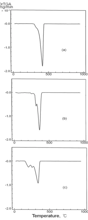 Fig. 3 TPR spectrum of TGA for (a) Co 3 O 4  (b) Ni/Co 3 O 4  and  (c) Pd/Co 3 O 4 .
