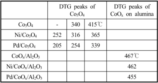 Table 2 Peaks in DTG spectra for cobalt oxide samples DTG peaks of Co 3 O 4 DTG peaks ofCoOx  on alumina  Co 3 O 4  - 340 415℃  Ni/Co 3 O 4 252 316 365 Pd/Co 3 O 4    205 254 339  CoO x /Al 2 O 3    467℃ Ni/CoO x /Al 2 O 3  462 Pd/CoO x /Al 2 O 3 455 역시  이