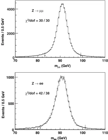 FIG. 1. The Z !  (top) and Z ! ee (bottom) mass fits, showing the data (points), the best-fit simulation template (histogram) and the photon-pole  con-tribution (shaded)