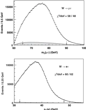 FIG. 2. The distribution of E=p for the W ! e data (points) and the best-fit simulation (histogram) including the small jet background