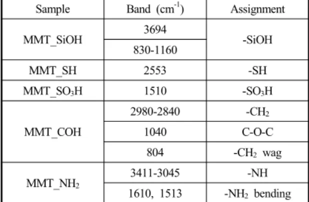 Table 1 FT-IR band assignment of modified MMT Sample Band (cm -1 ) Assignment