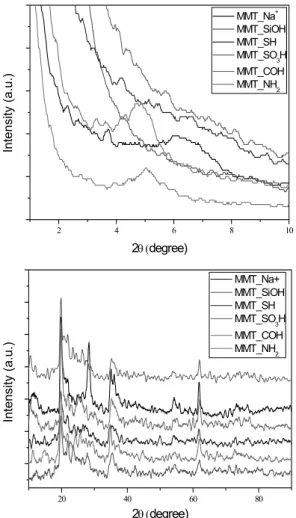 Fig. 4 Water uptake of the prepared composite membrane at  various temperature. 400℃에서  머캅탄그룹이  분해되었으며,  MMT_SO 3 H 의  경우  300∼600℃에서  술폰산기의  이탈이  관찰 되었다 12,13) 