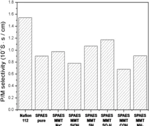 Fig. 7 MeOH permeability of the prepared composite membrane. Fig. 8 Selectivity of the prepared composite membrane