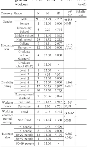Table 2. Differences in work continuity according to  general  characteristics  of  commercial  workers                                   (n=61)시하였다