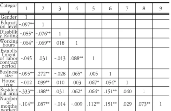 Table 5. In a group of temporary workers Correlation between  variables