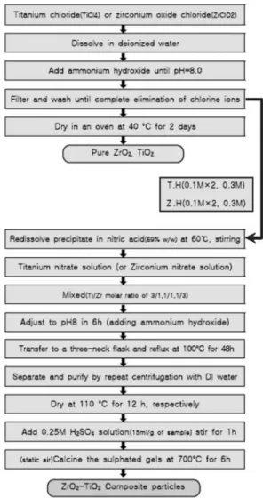 Fig. 1 Flow chart for the preparation of ZrO 2 -TiO 2  binary oxide.용되고  있다.  PEMFC를  고온/저가습  조건에서  운전할  경우  양극의  반응성이  향상되고  수막현상  및 촉매의  오염을  저감할  수  있으며,  효율적인  열관리 등의  다양한  장점이  발생한다4,5)