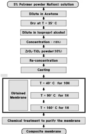 Fig. 2 Flow chart for the preparation of ZrO 2 -TiO 2  composite  membrane.