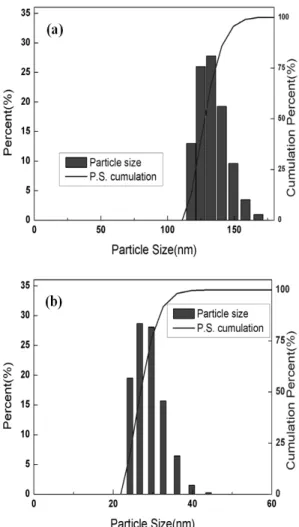 Fig. 4 X-ray diffraction patterns of ZrO 2 , ZrO 2 -TiO 2  and TiO 2