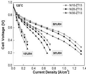 Fig. 8 Polarization curves for Nafion Ⓡ  and composite mem- mem-branes at 120 ℃  and 50% R.H