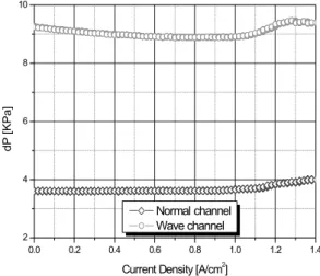 Fig. 8 Velocity variation according to height. 0.0 0.2 0.4 0.6 0.8 1.0 1.2 1.4 1.60123456789101112131415 Normal Channel Wave Channel     Watt [W]