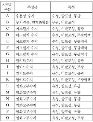 Table 1.  The Principal Ingredient and Characteristic of Sample 시료의 구분 주성분 특성 A 수용성 수지 수성 ,  발포성 ,  무광 B 무기염류 ,  인계화합물 무광 ,  비발포성 C 아크릴계 수지 수성 ,  비발포성 ,  유광 D 아크릴계 수지 수성 ,  비발포성 ,  무광백색 E 아크릴계 수지 수성 ,  발포성 ,  무광백색 F 아크릴계 수지 수성 ,  발포성 ,  무광백색 G 아크릴계 수지 유성 ,
