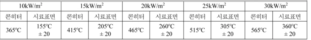 Table 2.  Radiant Heat Flux and Sample Surface Temperature According to Cone Heater Temperature