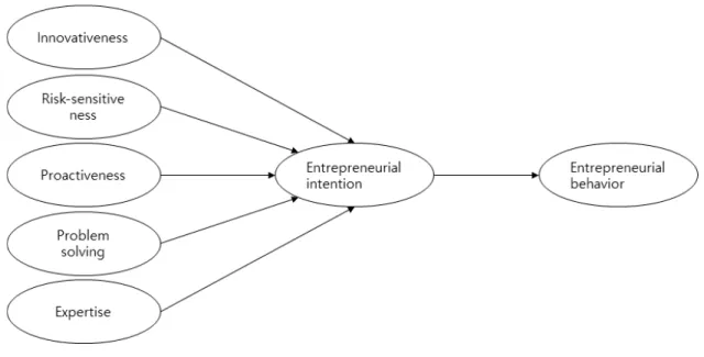 Fig.  1.  Research  Model 본 연구에서 제안하는 가설은 크게 세부분으로 나누어 지는데 첫째, 기업가정신과 창업의지의 관계에 관한 가설 로 혁신성, 위험감수성, 진취성이 창업의지에 미치는 영향,  둘째, 기업가적 스킬과 창업의지의 관계에 관한 가설 즉,  문제해결능력과  전문성이  창업의지에  미치는  영향,  끝으 로 창업의지가 창업행동에 미치는 영향으로 구성되어 있다