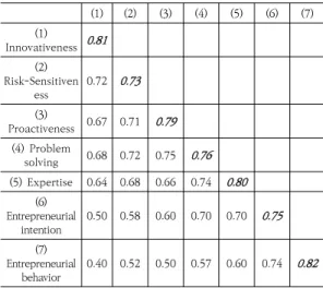 Table  3.  Confirmation  factor  analysis