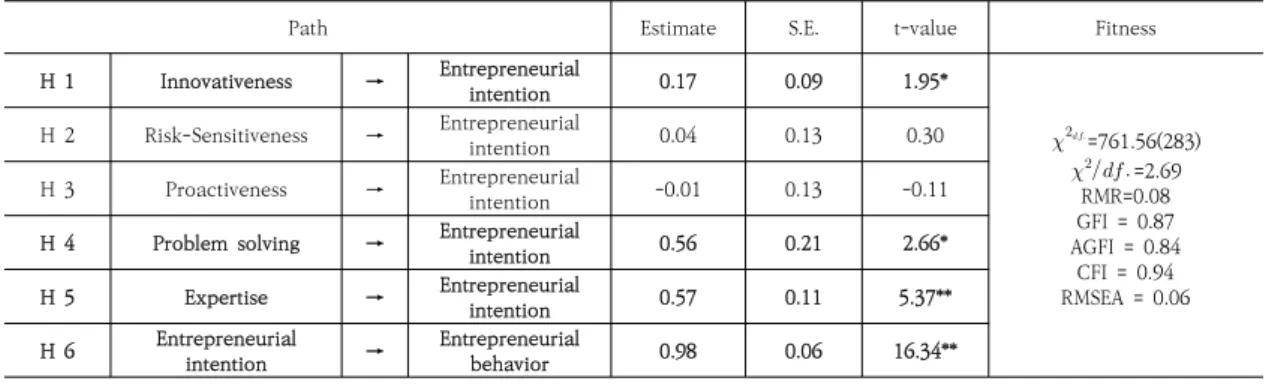 Table  5.  Hypotheses  test  result