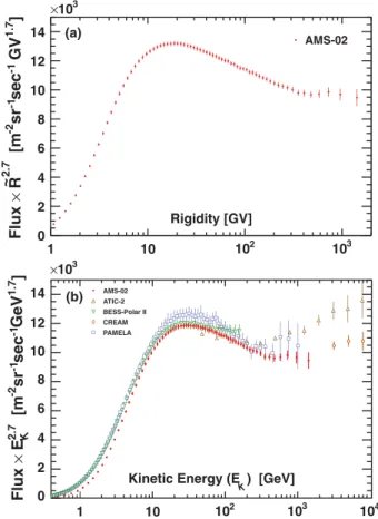 FIG. 3 (color). (a) The AMS proton flux multiplied by ~ R 2.7 and the total error as a function of rigidity