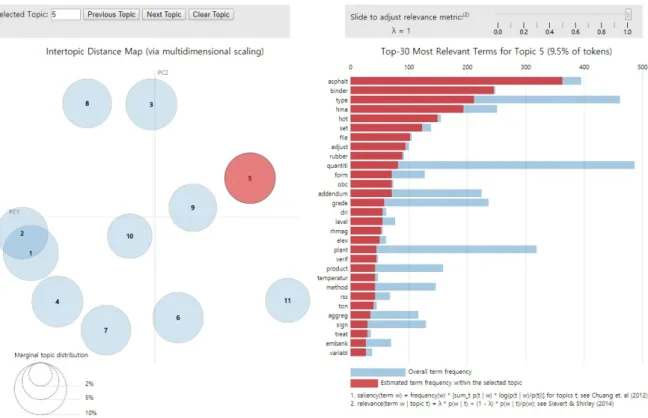 Figure 5. Topic Modeling Results using Latent Dirichlet Allocation (LDA). 