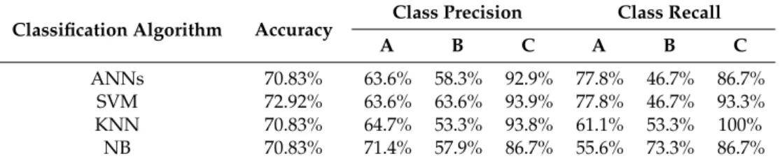 Table 4. Results of classification with integrated data.