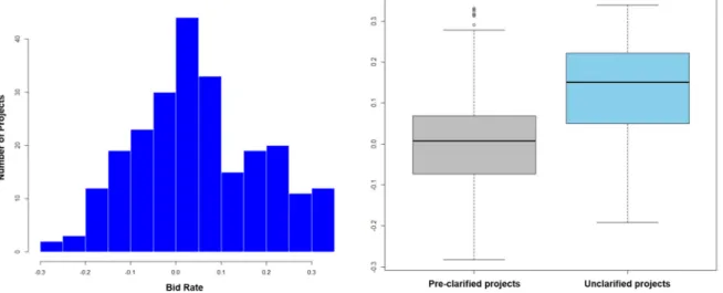 Figure 2. Distribution of bid price relative to estimated cost between pre-clarified projects and  unclarified projects