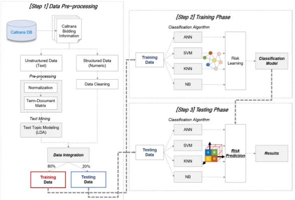 Figure 3. Research model process.  4. Data Modeling 
