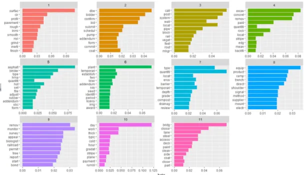 Figure 4. Results of pre-bid Request for Information (RFI) topic modeling. 