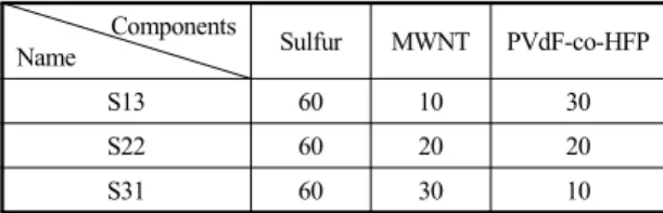 Table 1 The composition of sulfur electrodes Components
