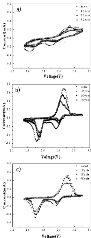 Fig. 5 XRD patterns of sulfur electrode with different composition: 
