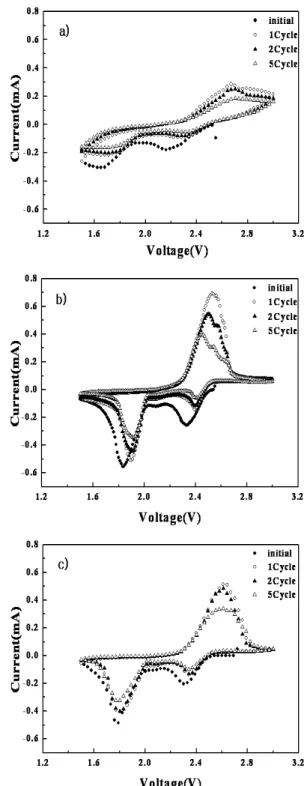 Fig. 6 Cyclic voltammograms of Li/liquld electrolyte/S for sulfur  electrode with scan rating 0.1 mV/s: (a) S13, (b) S22 and (c)  S31.