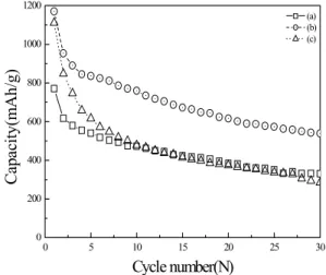 Fig. 7 Voltage profiles of Li/liquid electrolyte/S cells with  different compositions on cycling: (a) S13, (b) S22 and (c)  S31