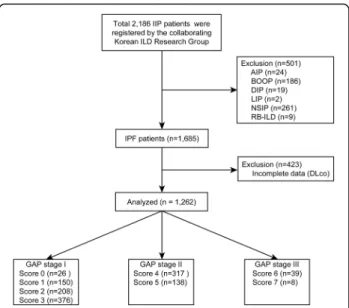 Fig. 1 Flow chart showing inclusion and exclusion of patients in the study. A total of 1262 IPF patients were analysed in this study, excluding 501 with other interstitial lung disease and 423 who had not undergone pulmonary function testing that had inclu