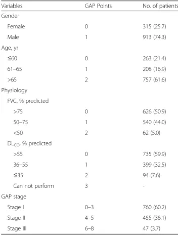 Table 1 GAP index and number (%) of patients