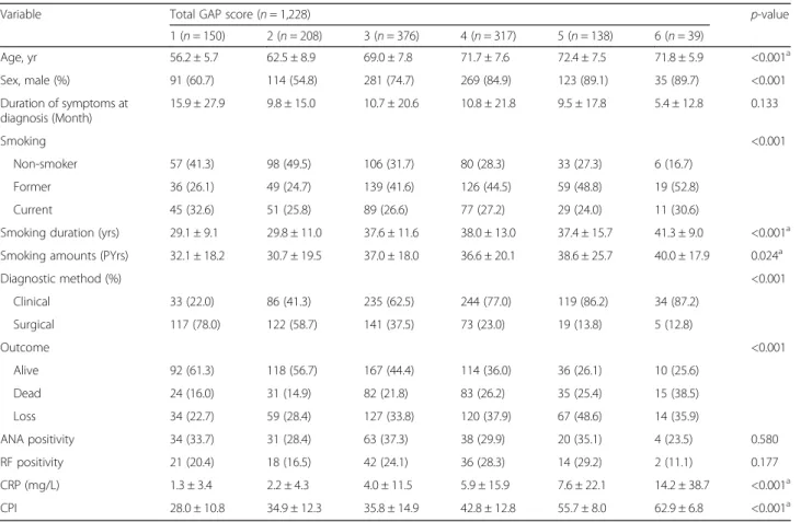 Table 6 shows the distribution of GAP points in each group in terms of predictive variables