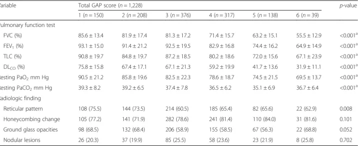 Table 4 Survival analysis with Cox proportional hazard model
