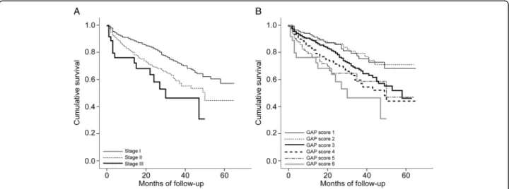 Table 5 Causes of death in the study population according to total GAP score