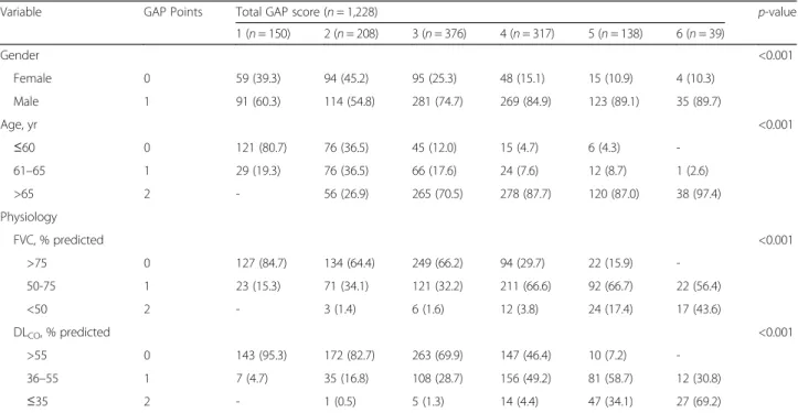 Table 6 Distribution of GAP points by each predictor according to total GAP score