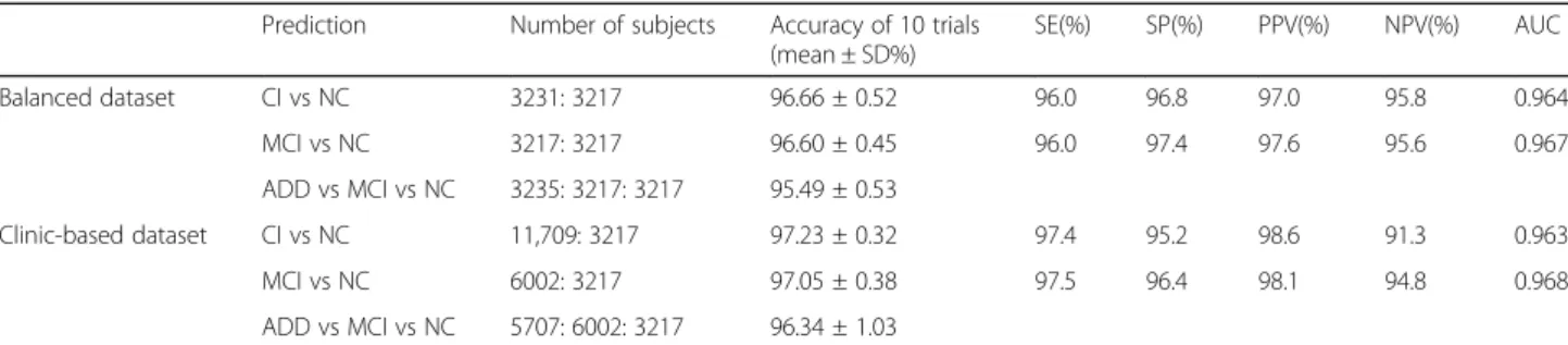 Table 3 Prediction accuracy of the neural network algorithm using the neuropsychological screening test dataset