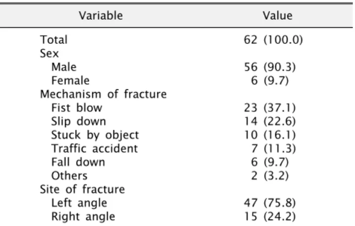 Fig. 1. Age distribution.
