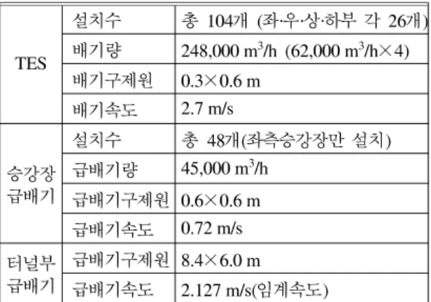 Table  1.  Dimension  for  ventilation TES 설치수 총  104개  (좌·우·상·하부 각  26개)배기량248,000 m3/h  (62,000 m3/h×4) 배기구제원 0.3×0.6 m 배기속도 2.7 m/s 승강장 급배기 설치수 총  48개(좌측승강장만 설치)급배기량45,000 m3/h 급배기구제원 0.6×0.6 m 급배기속도 0.72 m/s 터널부 급배기 급배기구제원 8.4×6.0 m 급배기속도 2.127 m/s(임계속
