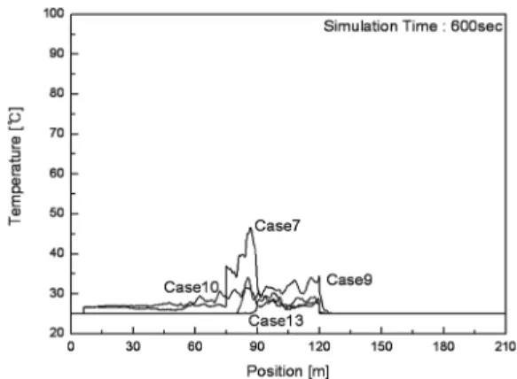 Figure 4. Mean temperature at platform positions from no- no-vent  (Case  whether  TES  was  installed).